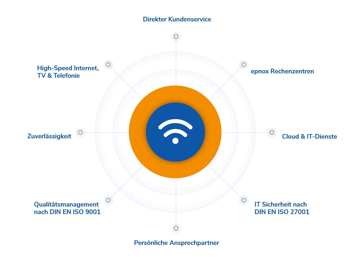 epcan internet regionaler anbieter glasfaser breitbandausbaus breitbandanschluss breitband dienst schnelles internet fernsehen highspeed internet vreden stadtlohn sudlohn fritzbox fritzbox fernsehen glasfaseranschluss fernsehen netzwerk technik wlan fernsehen